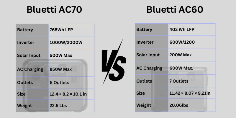 Bluetti AC70 Vs Bluetti AC60 Comparison