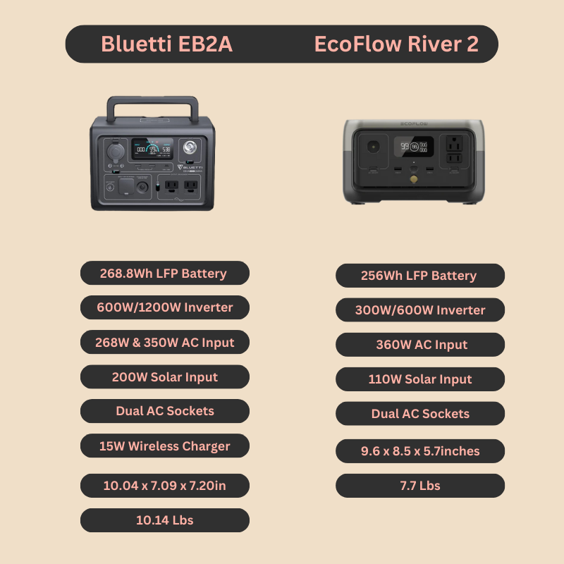 Bluetti EB2A Vs EcoFlow River 2 Comparison Sheet